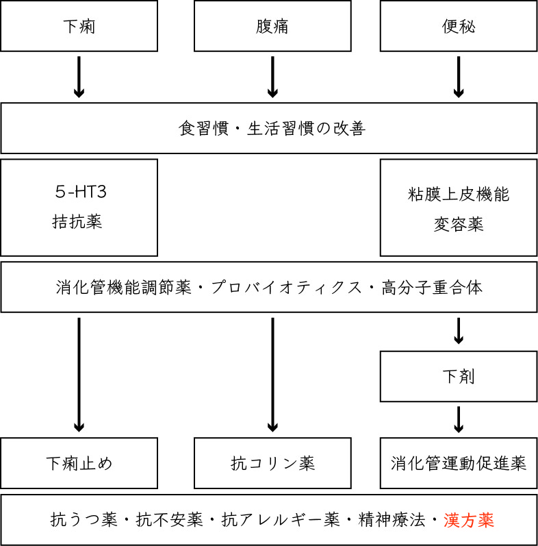 子どもの過敏性腸症候群 Ibs 相模原タナココ漢方薬局 鍼灸接骨院