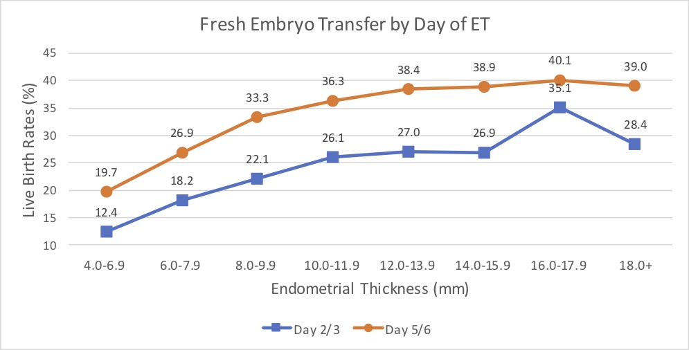 Fresh Embryo Transfer by Day of ET.子宮内膜の厚さと妊娠率